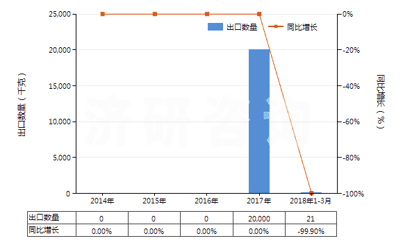 2014-2018年3月中國溴氯二氟甲烷、溴三氟甲烷及二溴四氟乙烷(HS29037600)出口量及增速統計